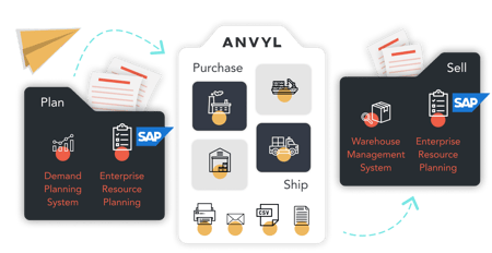 Anvyl SAP Integration for Your Supply Chain